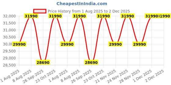 tatacliq.com The Sleep Company SmartGrid Double AIHA Certified Orthopedic Pro SnowTec Mattress - 6 inches the sleep company Price History Graph from 1 Aug 2025 to 2 Dec 2025