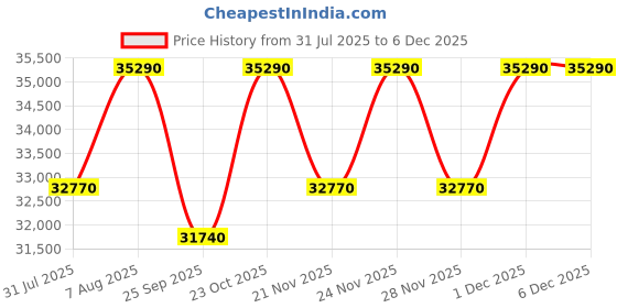 tatacliq.com The Sleep Company SmartGrid Double AIHA Certified Orthopedic Pro SnowTec Mattress - 8 inches the sleep company Price History Graph from 31 Jul 2025 to 4 Dec 2025