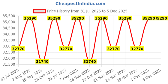 tatacliq.com The Sleep Company SmartGrid Double AIHA Certified Orthopedic Pro SnowTec Mattress - 8 inches the sleep company Price History Graph from 31 Jul 2025 to 5 Dec 2025