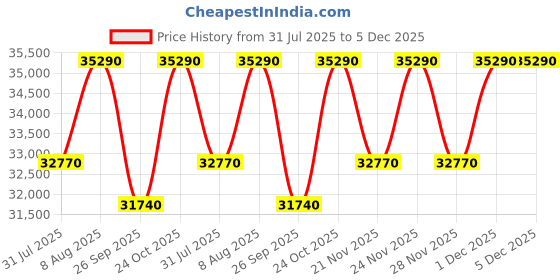 tatacliq.com The Sleep Company SmartGrid Double AIHA Certified Orthopedic Pro SnowTec Mattress - 8 inches the sleep company Price History Graph from 31 Jul 2025 to 5 Dec 2025