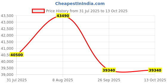 tatacliq.com The Sleep Company SmartGrid Double Size Bed 4-5 degree Cooler Luxe SnowTec Mattress - 10 inches the sleep company Price History Graph from 31 Jul 2025 to 12 Oct 2025