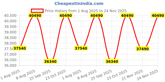 tatacliq.com The Sleep Company SmartGrid Double Size Bed 4-5 degree Cooler Luxe SnowTec Mattress - 10 inches the sleep company Price History Graph from 1 Aug 2025 to 24 Nov 2025