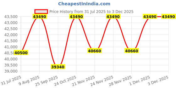tatacliq.com The Sleep Company SmartGrid Double Size Bed 4-5 degree Cooler Luxe SnowTec Mattress - 10 inches the sleep company Price History Graph from 31 Jul 2025 to 1 Dec 2025