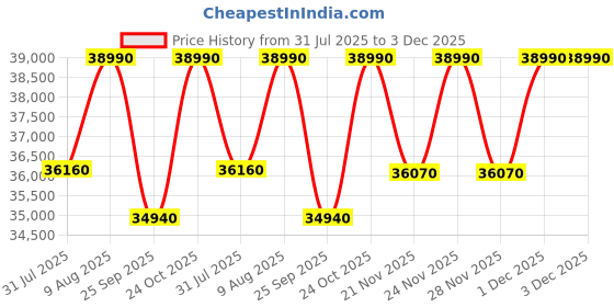 tatacliq.com The Sleep Company SmartGrid Double Size Bed 4-5 degree Cooler Luxe SnowTec Mattress - 10 inches the sleep company Price History Graph from 31 Jul 2025 to 1 Dec 2025