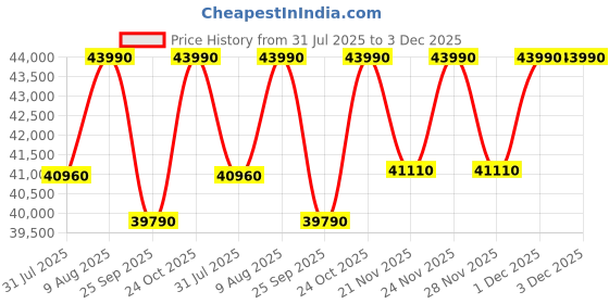 tatacliq.com The Sleep Company SmartGrid Double Size Bed 4-5 degree Cooler Luxe SnowTec Mattress - 10 inches the sleep company Price History Graph from 31 Jul 2025 to 1 Dec 2025