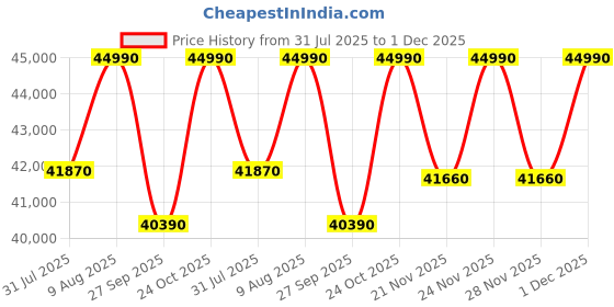 tatacliq.com The Sleep Company SmartGrid Double Size Bed 4-5 degree Cooler Luxe SnowTec Mattress - 10 inches the sleep company Price History Graph from 31 Jul 2025 to 1 Dec 2025