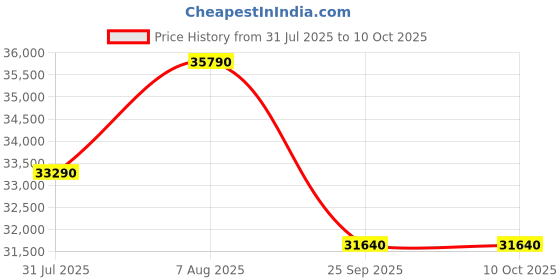 tatacliq.com The Sleep Company SmartGrid Double Size Bed 4-5 degree Cooler Luxe SnowTec Mattress - 6 inches the sleep company Price History Graph from 31 Jul 2025 to 10 Oct 2025