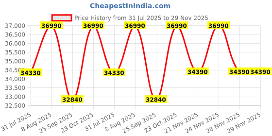 tatacliq.com The Sleep Company SmartGrid Double Size Bed 4-5 degree Cooler Luxe SnowTec Mattress - 6 inches the sleep company Price History Graph from 31 Jul 2025 to 29 Nov 2025