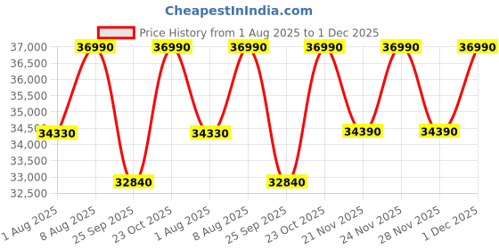 tatacliq.com The Sleep Company SmartGrid Double Size Bed 4-5 degree Cooler Luxe SnowTec Mattress - 6 inches the sleep company Price History Graph from 1 Aug 2025 to 1 Dec 2025