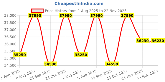 tatacliq.com The Sleep Company SmartGrid Double Size Bed 4-5 degree Cooler Luxe SnowTec Mattress - 6 inches the sleep company Price History Graph from 1 Aug 2025 to 21 Nov 2025