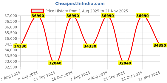 tatacliq.com The Sleep Company SmartGrid Double Size Bed 4-5 degree Cooler Luxe SnowTec Mattress - 6 inches the sleep company Price History Graph from 1 Aug 2025 to 21 Nov 2025