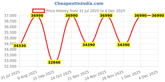 tatacliq.com The Sleep Company SmartGrid Double Size Bed 4-5 degree Cooler Luxe SnowTec Mattress - 6 inches the sleep company Price History Graph from 31 Jul 2025 to 1 Dec 2025