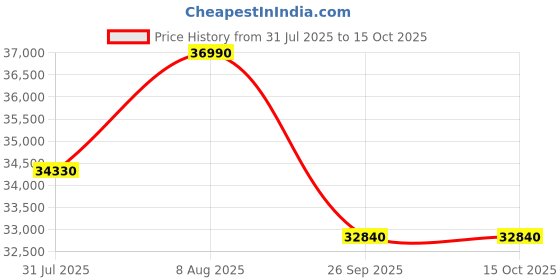 tatacliq.com The Sleep Company SmartGrid Double Size Bed 4-5 degree Cooler Luxe SnowTec Mattress - 6 inches the sleep company Price History Graph from 31 Jul 2025 to 14 Oct 2025