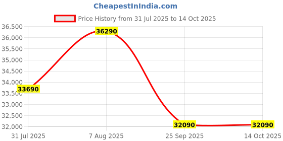 tatacliq.com The Sleep Company SmartGrid Double Size Bed 4-5 degree Cooler Luxe SnowTec Mattress - 6 inches the sleep company Price History Graph from 31 Jul 2025 to 13 Oct 2025