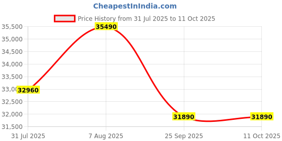 tatacliq.com The Sleep Company SmartGrid Double Size Bed 4-5 degree Cooler Luxe SnowTec Mattress - 6 inches the sleep company Price History Graph from 31 Jul 2025 to 10 Oct 2025