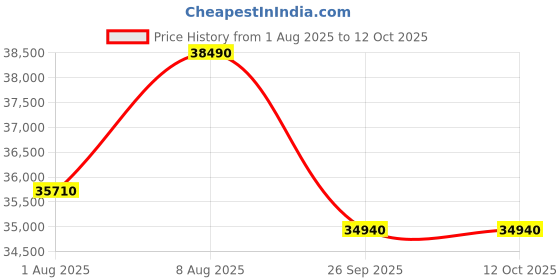tatacliq.com The Sleep Company SmartGrid Double Size Bed 4-5 degree Cooler Luxe SnowTec Mattress - 8 inches the sleep company Price History Graph from 1 Aug 2025 to 12 Oct 2025
