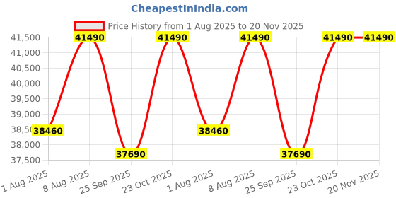 tatacliq.com The Sleep Company SmartGrid Double Size Bed 4-5 degree Cooler Luxe SnowTec Mattress - 8 inches the sleep company Price History Graph from 1 Aug 2025 to 20 Nov 2025
