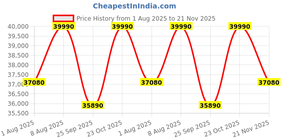 tatacliq.com The Sleep Company SmartGrid Double Size Bed 4-5 degree Cooler Luxe SnowTec Mattress - 8 inches the sleep company Price History Graph from 1 Aug 2025 to 21 Nov 2025