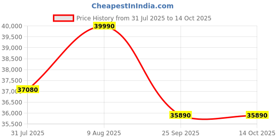 tatacliq.com The Sleep Company SmartGrid Double Size Bed 4-5 degree Cooler Luxe SnowTec Mattress - 8 inches the sleep company Price History Graph from 31 Jul 2025 to 14 Oct 2025