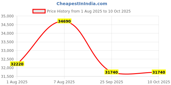tatacliq.com The Sleep Company SmartGrid Double Size Bed 4-5 degree Cooler Luxe SnowTec Mattress - 8 inches the sleep company Price History Graph from 1 Aug 2025 to 9 Oct 2025
