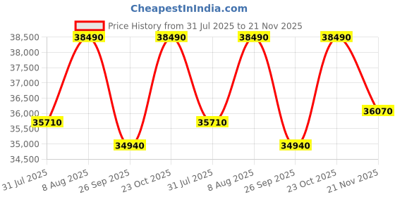 tatacliq.com The Sleep Company SmartGrid Double Size Bed 4-5 degree Cooler Luxe SnowTec Mattress - 8 inches the sleep company Price History Graph from 31 Jul 2025 to 21 Nov 2025