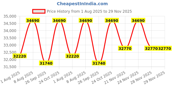 tatacliq.com The Sleep Company SmartGrid Double Size Bed 4-5 degree Cooler Luxe SnowTec Mattress - 8 inches the sleep company Price History Graph from 1 Aug 2025 to 29 Nov 2025
