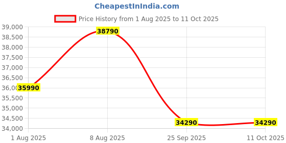 tatacliq.com The Sleep Company SmartGrid Double Size Bed 4-5 degree Cooler Luxe SnowTec Mattress - 8 inches the sleep company Price History Graph from 1 Aug 2025 to 11 Oct 2025