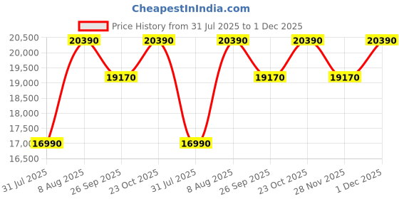 tatacliq.com The Sleep Company SmartGrid Double Size Bed Back Pain Relief Orthopedic Mattress - 5 inches the sleep company Price History Graph from 31 Jul 2025 to 1 Dec 2025