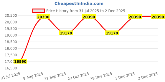 tatacliq.com The Sleep Company SmartGrid Double Size Bed Back Pain Relief Orthopedic Mattress - 5 inches the sleep company Price History Graph from 31 Jul 2025 to 30 Nov 2025
