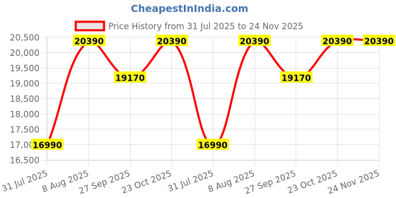 tatacliq.com The Sleep Company SmartGrid Double Size Bed Back Pain Relief Orthopedic Mattress - 5 inches the sleep company Price History Graph from 31 Jul 2025 to 24 Nov 2025