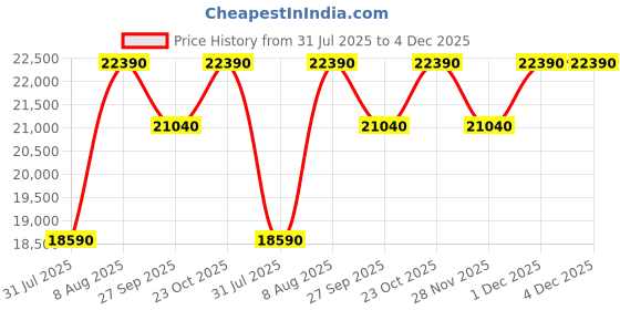 tatacliq.com The Sleep Company SmartGrid Double Size Bed Back Pain Relief Orthopedic Mattress - 6 inches the sleep company Price History Graph from 31 Jul 2025 to 3 Dec 2025