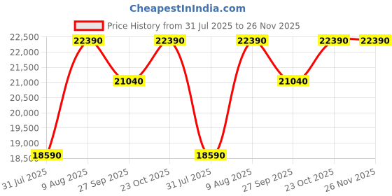 tatacliq.com The Sleep Company SmartGrid Double Size Bed Back Pain Relief Orthopedic Mattress - 6 inches the sleep company Price History Graph from 31 Jul 2025 to 25 Nov 2025