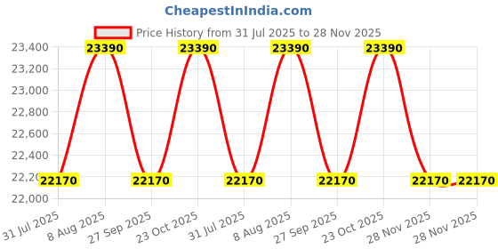 tatacliq.com The Sleep Company SmartGrid Double Size Bed Back Pain Relief Orthopedic SnowTec Mattress - 5 inches the sleep company Price History Graph from 31 Jul 2025 to 28 Nov 2025
