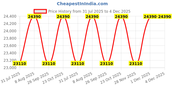 tatacliq.com The Sleep Company SmartGrid Double Size Bed Back Pain Relief Orthopedic SnowTec Mattress - 5 inches the sleep company Price History Graph from 31 Jul 2025 to 4 Dec 2025