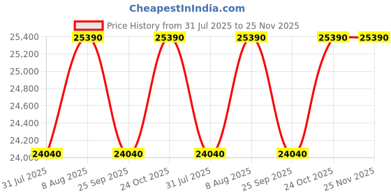 tatacliq.com The Sleep Company SmartGrid Double Size Bed Back Pain Relief Orthopedic SnowTec Mattress - 6 inches the sleep company Price History Graph from 31 Jul 2025 to 24 Nov 2025