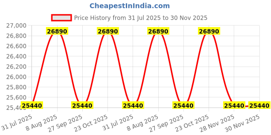 tatacliq.com The Sleep Company SmartGrid Double Size Bed Back Pain Relief Orthopedic SnowTec Mattress - 6 inches the sleep company Price History Graph from 31 Jul 2025 to 30 Nov 2025