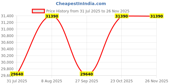 tatacliq.com The Sleep Company SmartGrid Double Size Bed Back Pain Relief Orthopedic SnowTec Mattress - 8 inches the sleep company Price History Graph from 31 Jul 2025 to 25 Nov 2025