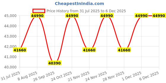 tatacliq.com The Sleep Company SmartGrid King AIHA Certified Orthopedic Pro SnowTec Mattress - 10 inches the sleep company Price History Graph from 31 Jul 2025 to 5 Dec 2025