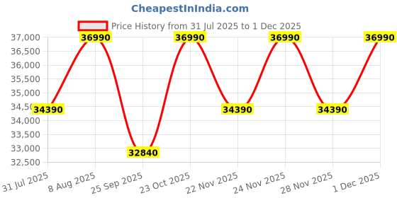 tatacliq.com The Sleep Company SmartGrid King AIHA Certified Orthopedic Pro SnowTec Mattress - 6 inches the sleep company Price History Graph from 31 Jul 2025 to 30 Nov 2025