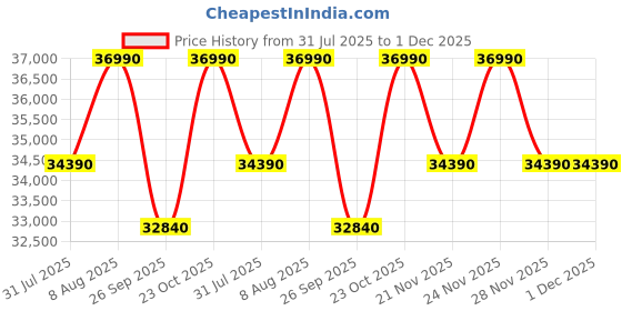 tatacliq.com The Sleep Company SmartGrid King AIHA Certified Orthopedic Pro SnowTec Mattress - 6 inches the sleep company Price History Graph from 31 Jul 2025 to 30 Nov 2025