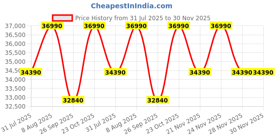 tatacliq.com The Sleep Company SmartGrid King AIHA Certified Orthopedic Pro SnowTec Mattress - 6 inches the sleep company Price History Graph from 31 Jul 2025 to 30 Nov 2025