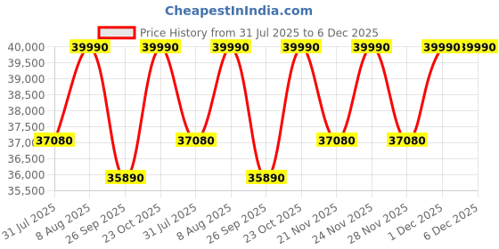 tatacliq.com The Sleep Company SmartGrid King AIHA Certified Orthopedic Pro SnowTec Mattress - 8 inches the sleep company Price History Graph from 31 Jul 2025 to 5 Dec 2025