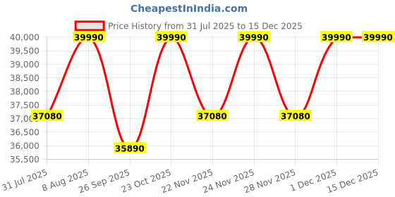 tatacliq.com The Sleep Company SmartGrid King AIHA Certified Orthopedic Pro SnowTec Mattress - 8 inches the sleep company Price History Graph from 31 Jul 2025 to 15 Dec 2025