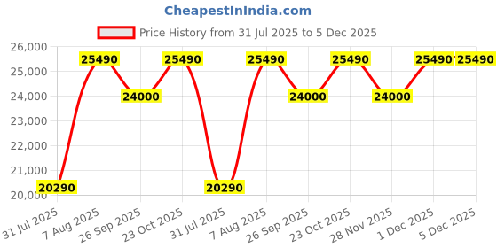 tatacliq.com The Sleep Company SmartGrid King Size Bed Back Pain Relief Orthopedic Mattress - 5 inches the sleep company Price History Graph from 31 Jul 2025 to 5 Dec 2025