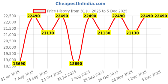 tatacliq.com The Sleep Company SmartGrid King Size Bed Back Pain Relief Orthopedic Mattress - 5 inches the sleep company Price History Graph from 31 Jul 2025 to 5 Dec 2025