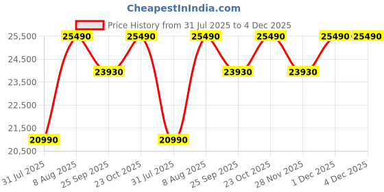 tatacliq.com The Sleep Company SmartGrid King Size Bed Back Pain Relief Orthopedic Mattress - 6 inches the sleep company Price History Graph from 31 Jul 2025 to 4 Dec 2025