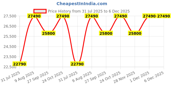 tatacliq.com The Sleep Company SmartGrid King Size Bed Back Pain Relief Orthopedic Mattress - 6 inches the sleep company Price History Graph from 31 Jul 2025 to 6 Dec 2025