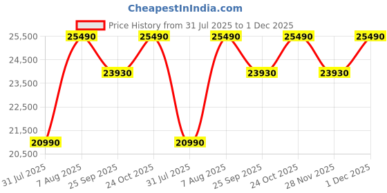 tatacliq.com The Sleep Company SmartGrid King Size Bed Back Pain Relief Orthopedic Mattress - 6 inches the sleep company Price History Graph from 31 Jul 2025 to 1 Dec 2025