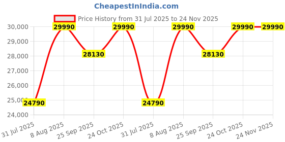 tatacliq.com The Sleep Company SmartGrid King Size Bed Back Pain Relief Orthopedic Mattress - 8 inches the sleep company Price History Graph from 31 Jul 2025 to 24 Nov 2025