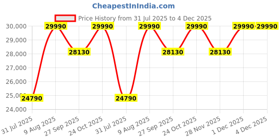 tatacliq.com The Sleep Company SmartGrid King Size Bed Back Pain Relief Orthopedic Mattress - 8 inches the sleep company Price History Graph from 31 Jul 2025 to 4 Dec 2025